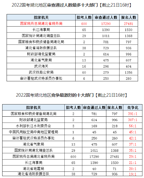 2022年国考职位表：湖北省消防救援总队