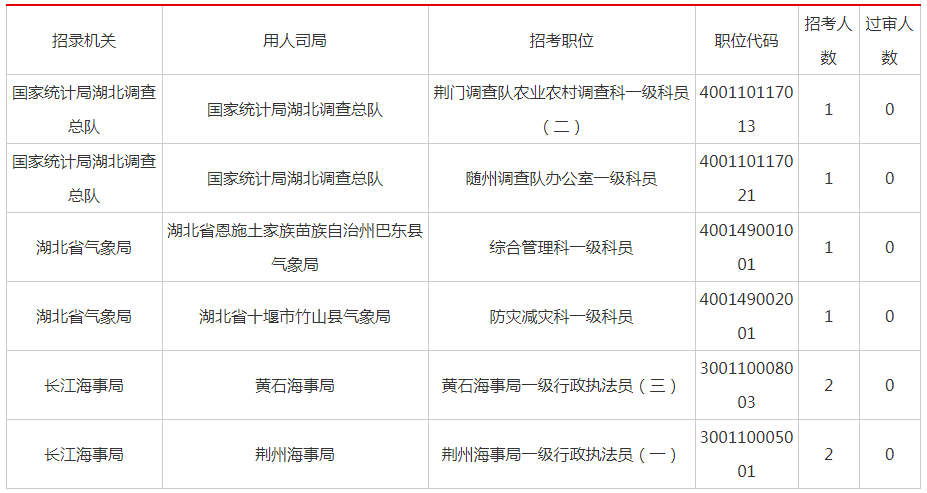湖北武汉海关