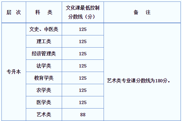 2018年陕西省成人高校招生录取低控