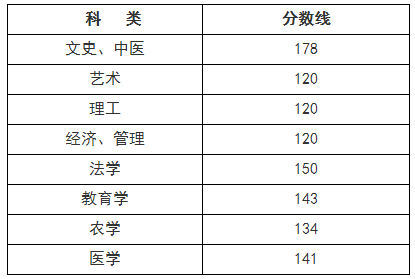 2020年浙江省成人高考招生录取低控