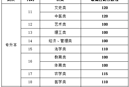 2021年山东成人高考招生录取低控制