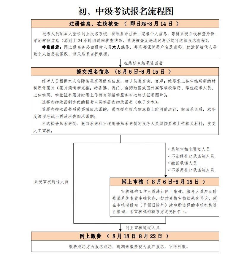 北京2025年高级经济师报名缴费时间