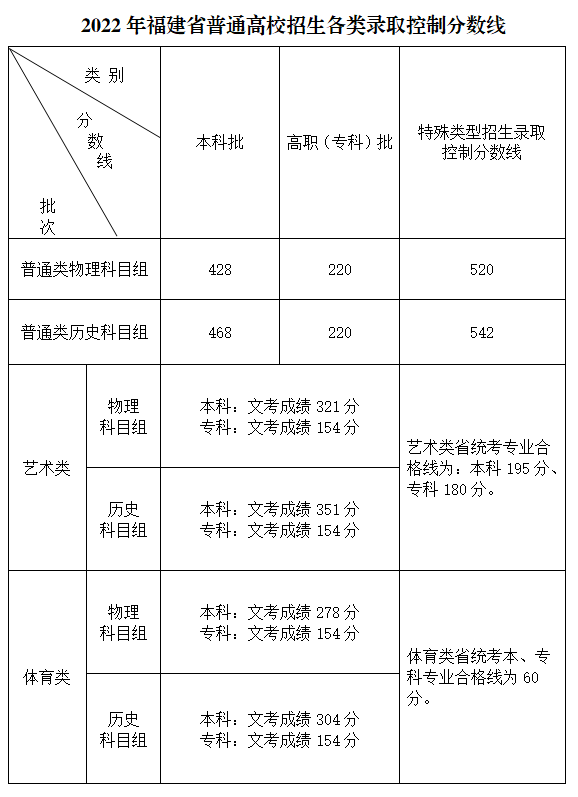 2021年福建高职分类招考低录取控制