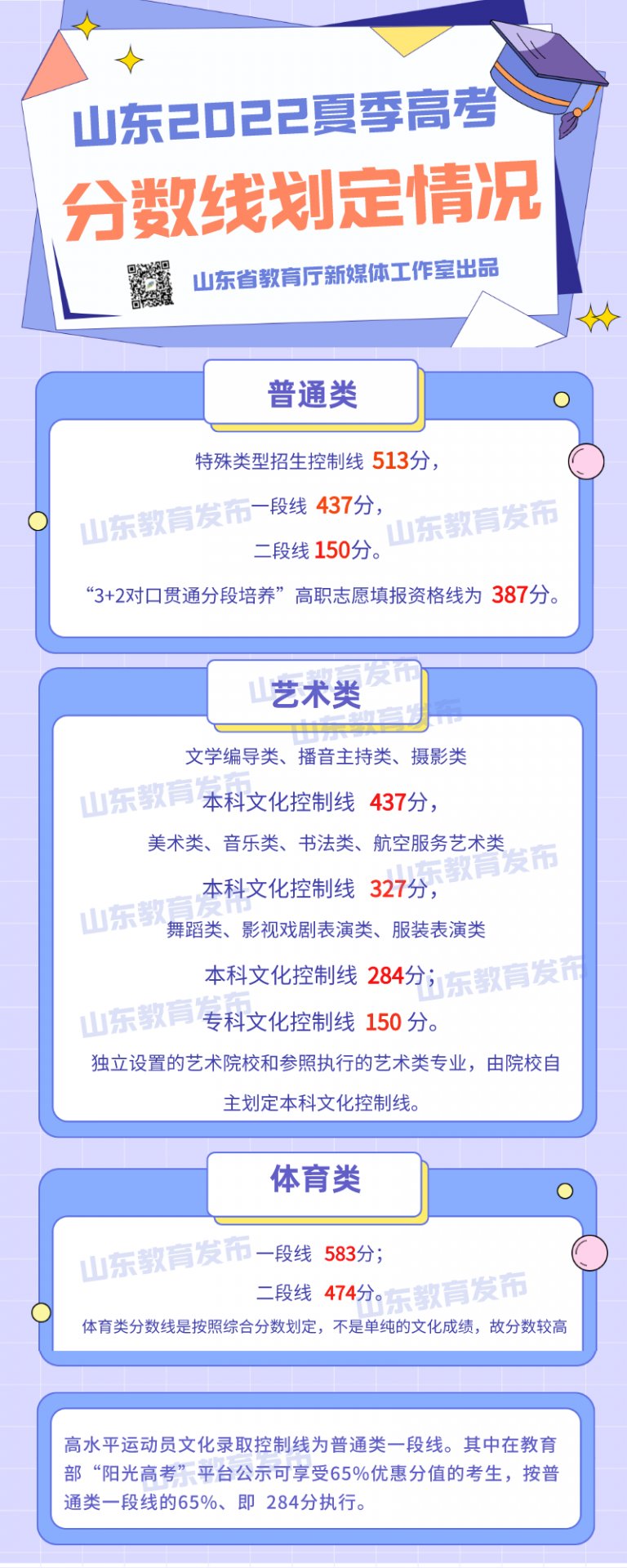 2021山东本科分数线是多少？