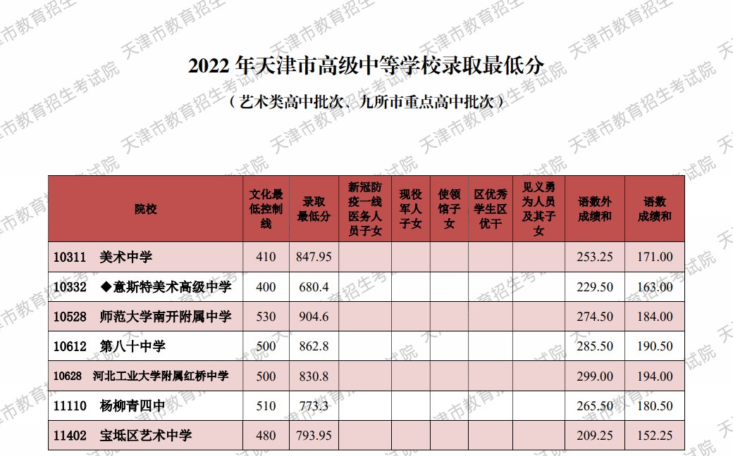 2025年天津各高中录取低分数线公布