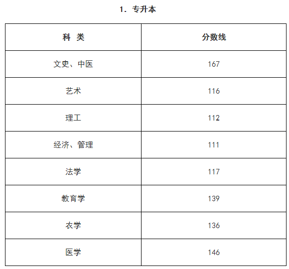 2022年浙江绍兴成人高考成绩及分数