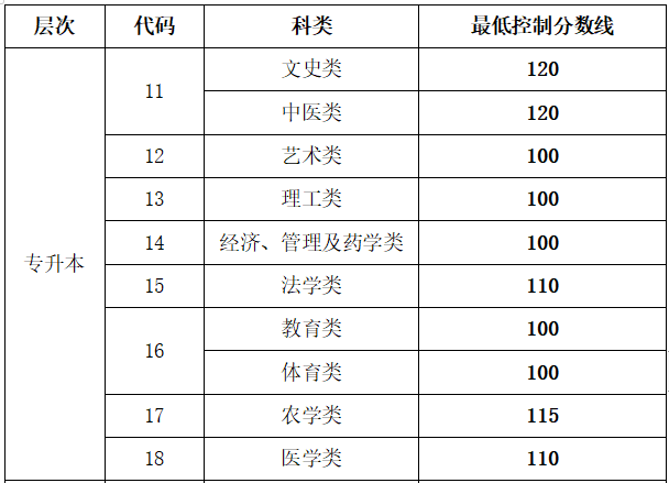 山东省2023年成人高等雅博app官