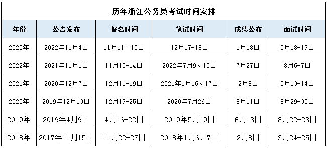 2023年浙江金华市公务员报名确认及