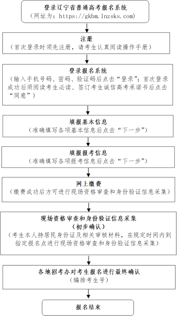 2024年内蒙古高考报名时间及方式（