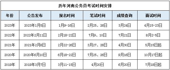 2023年河南公务员报名成功后是否可