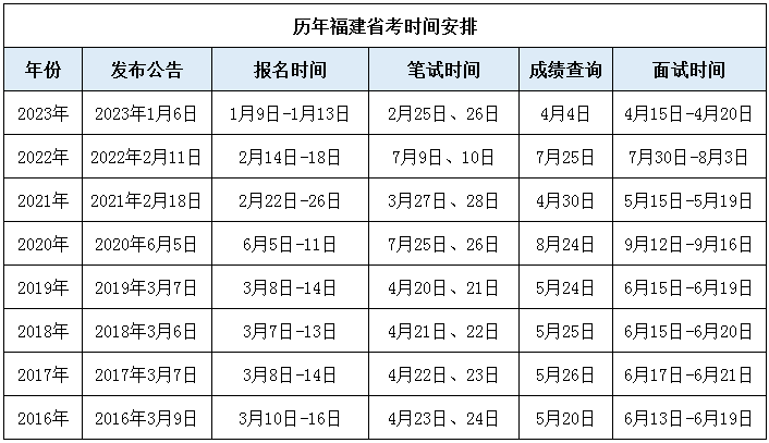 2023年福建公务员网上报名常见问题