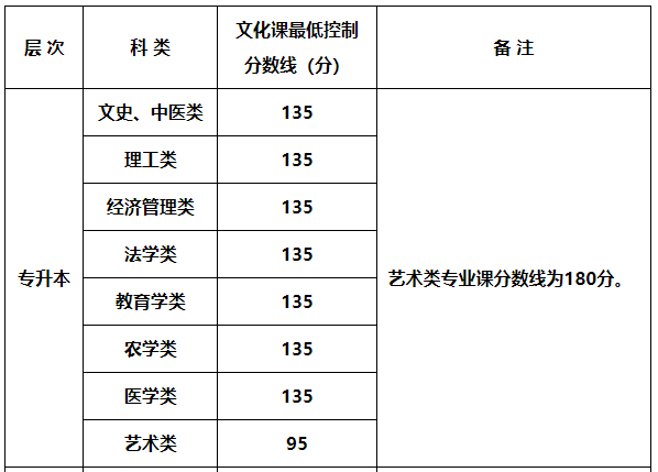 2023年陕西成人高考高起点录取分数