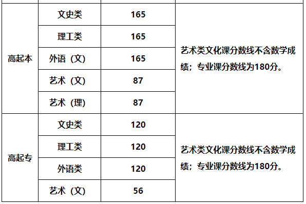 2025年陕西省成人高校招生各科类录