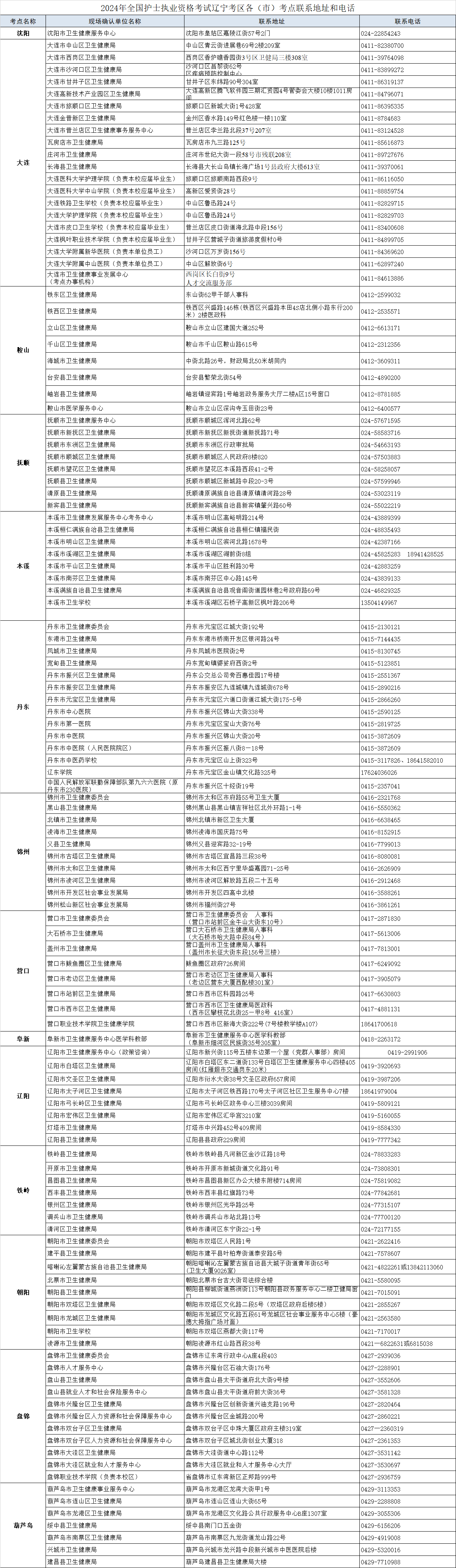2024年辽宁护士执业资格考试报名缴