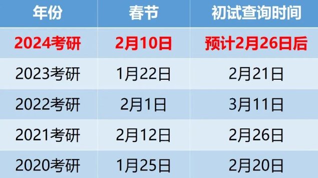 2023年湖北考研成绩查询入口开通