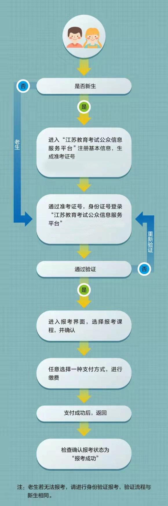 报名流程 【#自考#】©雅博app雅博app下