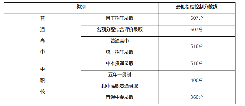 输入初中学业水平考试准考证上的12位