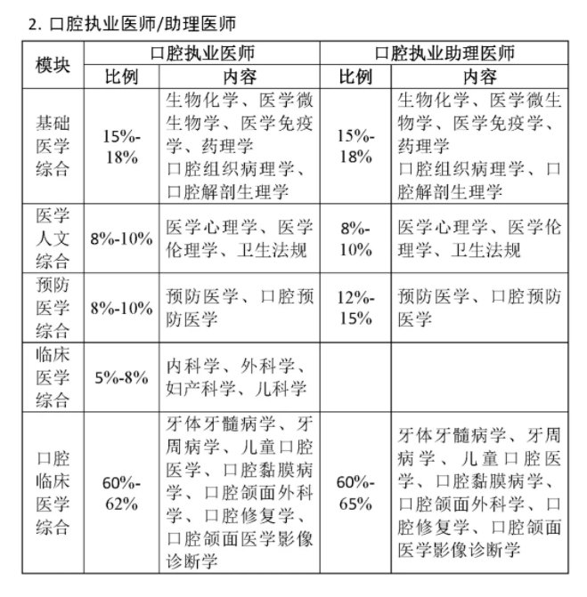 2026年青海口腔助理医师考试报名入