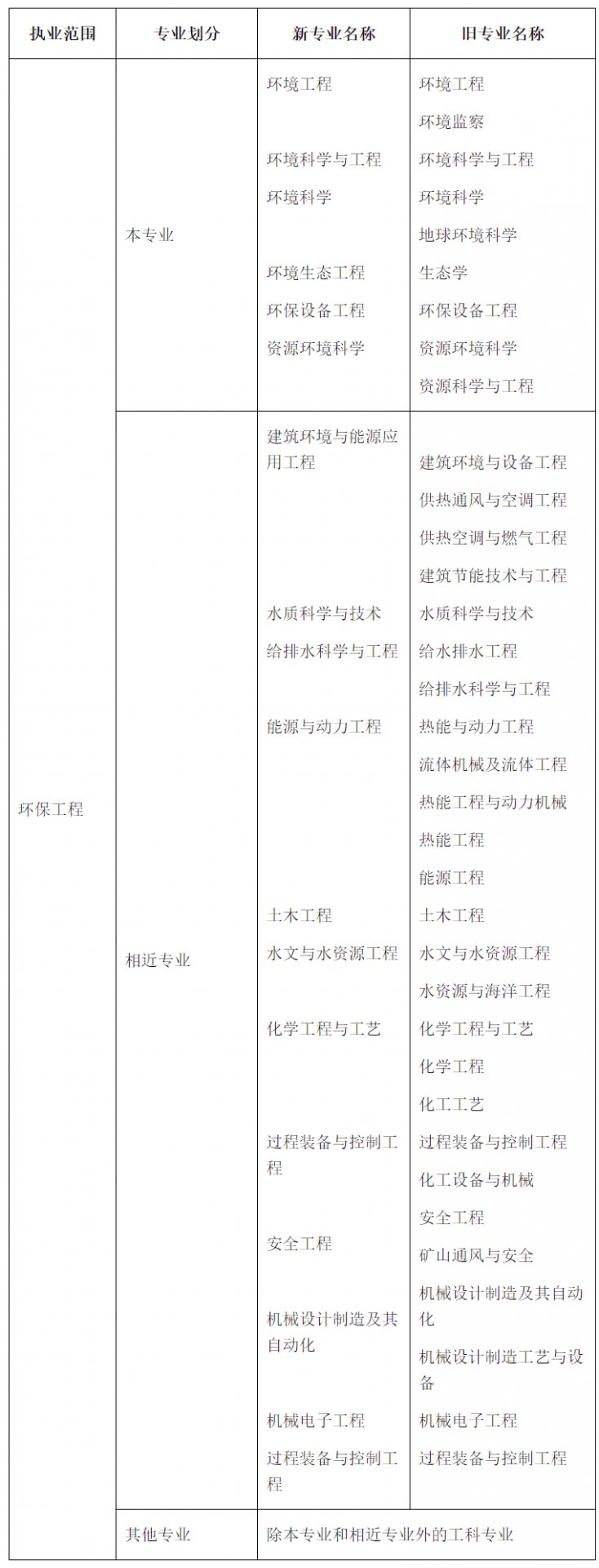 注册环保工程师考试报名条件 考点精讲