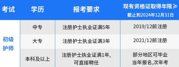 初级护师报考条件 环球2026年初级