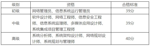 2024年11月计算机软考合格标准已