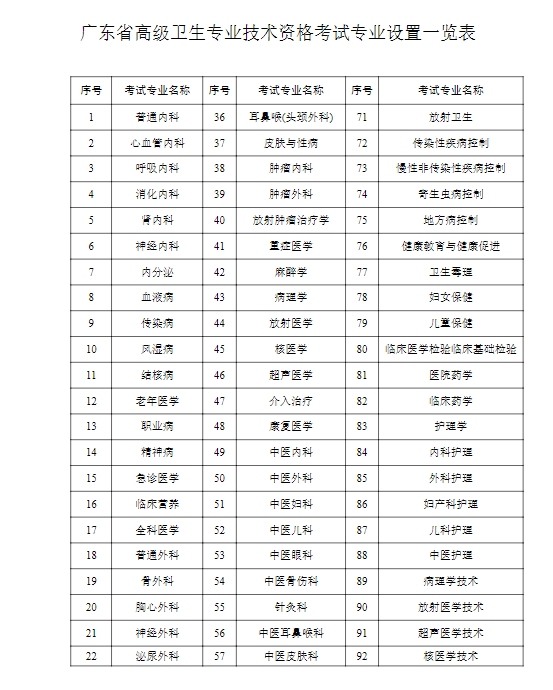 地点及专业（7月6日-7日）