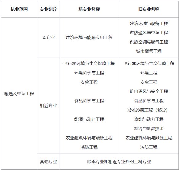 2025年吉林暖通工程师报考条件
