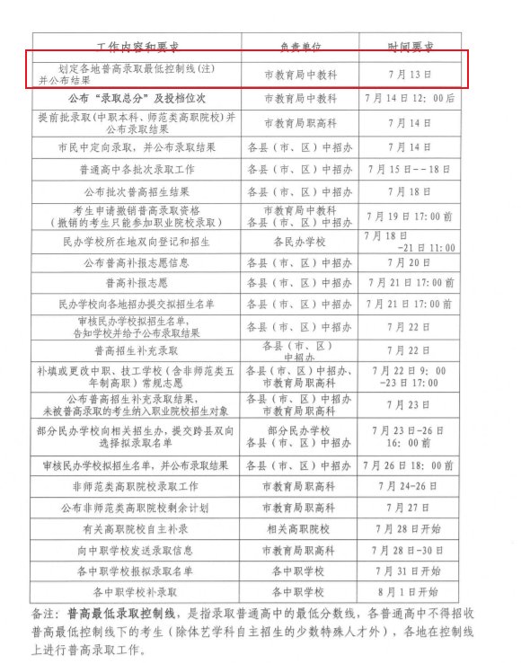 区）普高低录取分数线公布