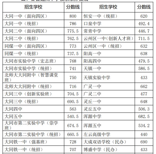 2024年山西太原市中考定向分数线（