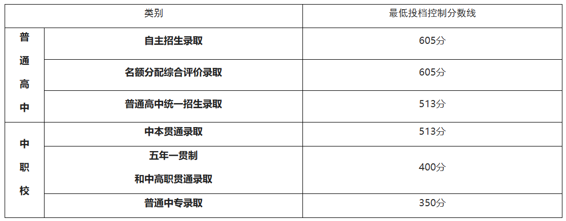 2026年上海松江中考录取分数线发布