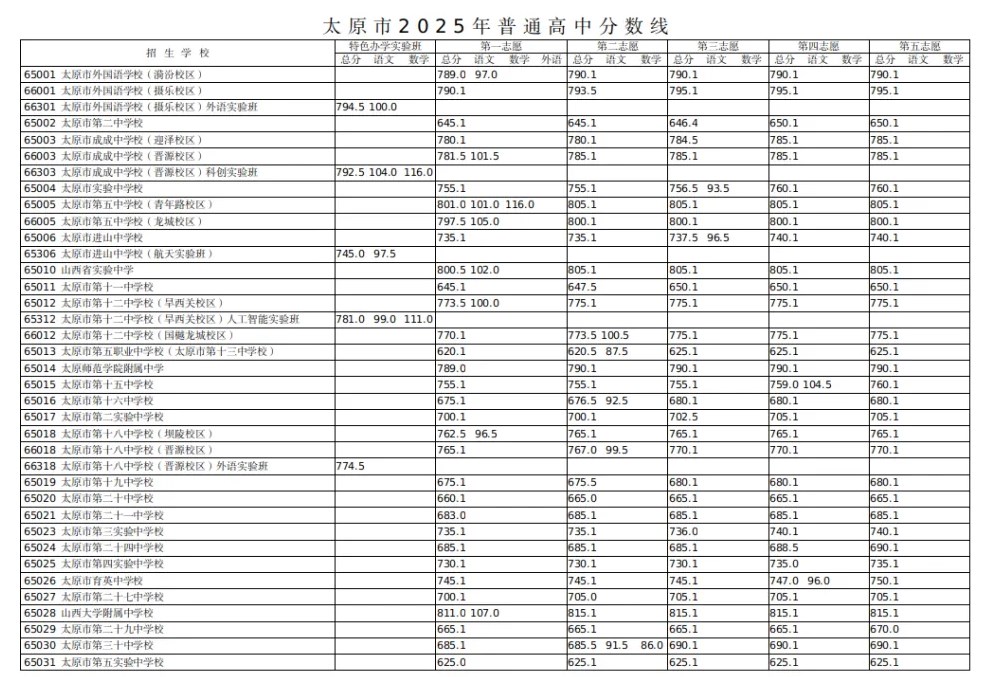 2024年山西阳泉中考分数线（已公布