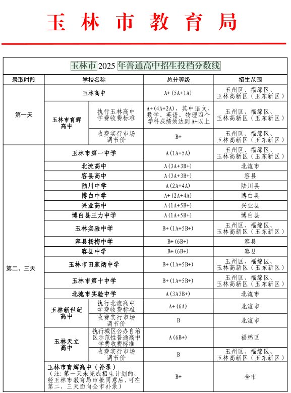 7月上旬