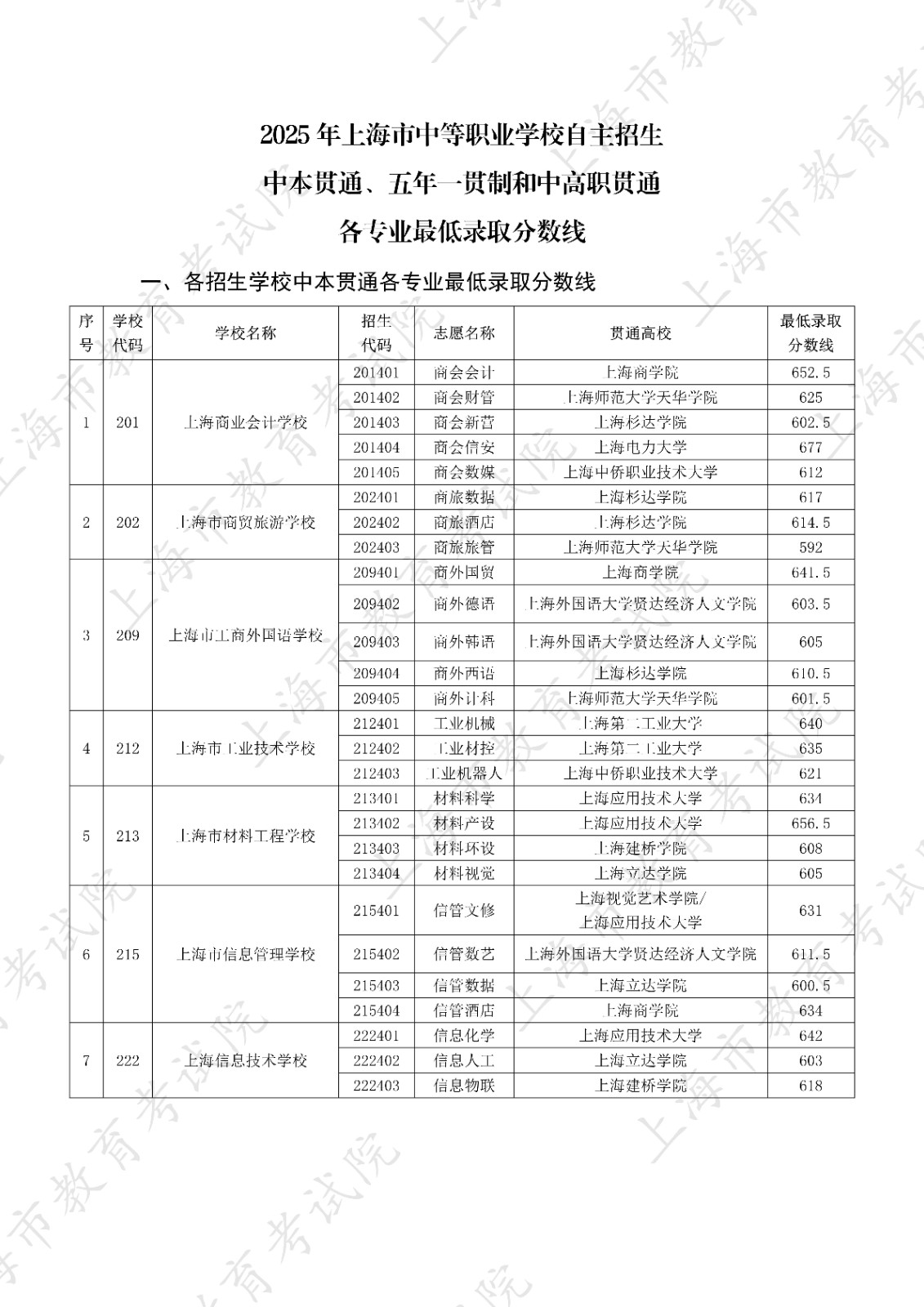 2025年上海高考本科各批次录取控制