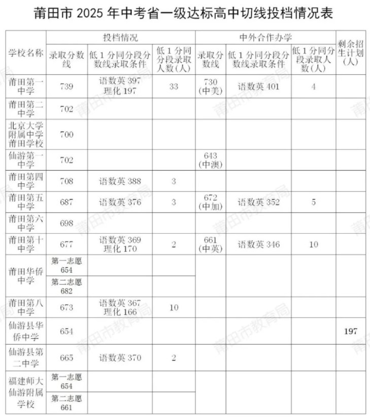 五年制高职低录取控制分数线公布