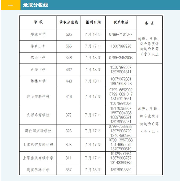 2025年江西宜春市中心城区中考分数