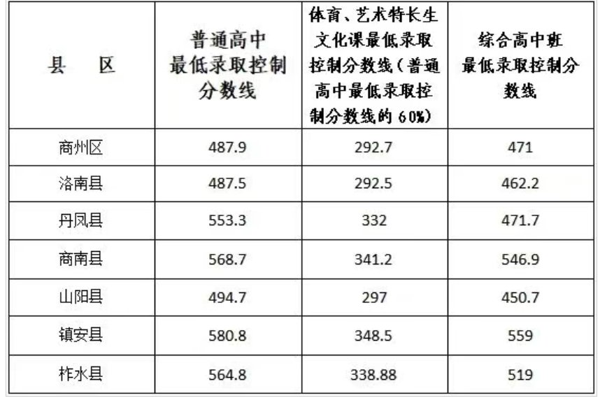 2025年陕西西安城六区普通高中录取
