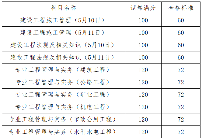 2025年安徽二级建造师合格标准现已