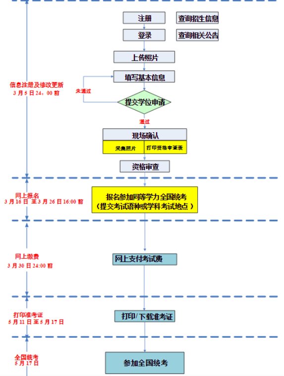 天津2026年同等学力申硕考试准考证