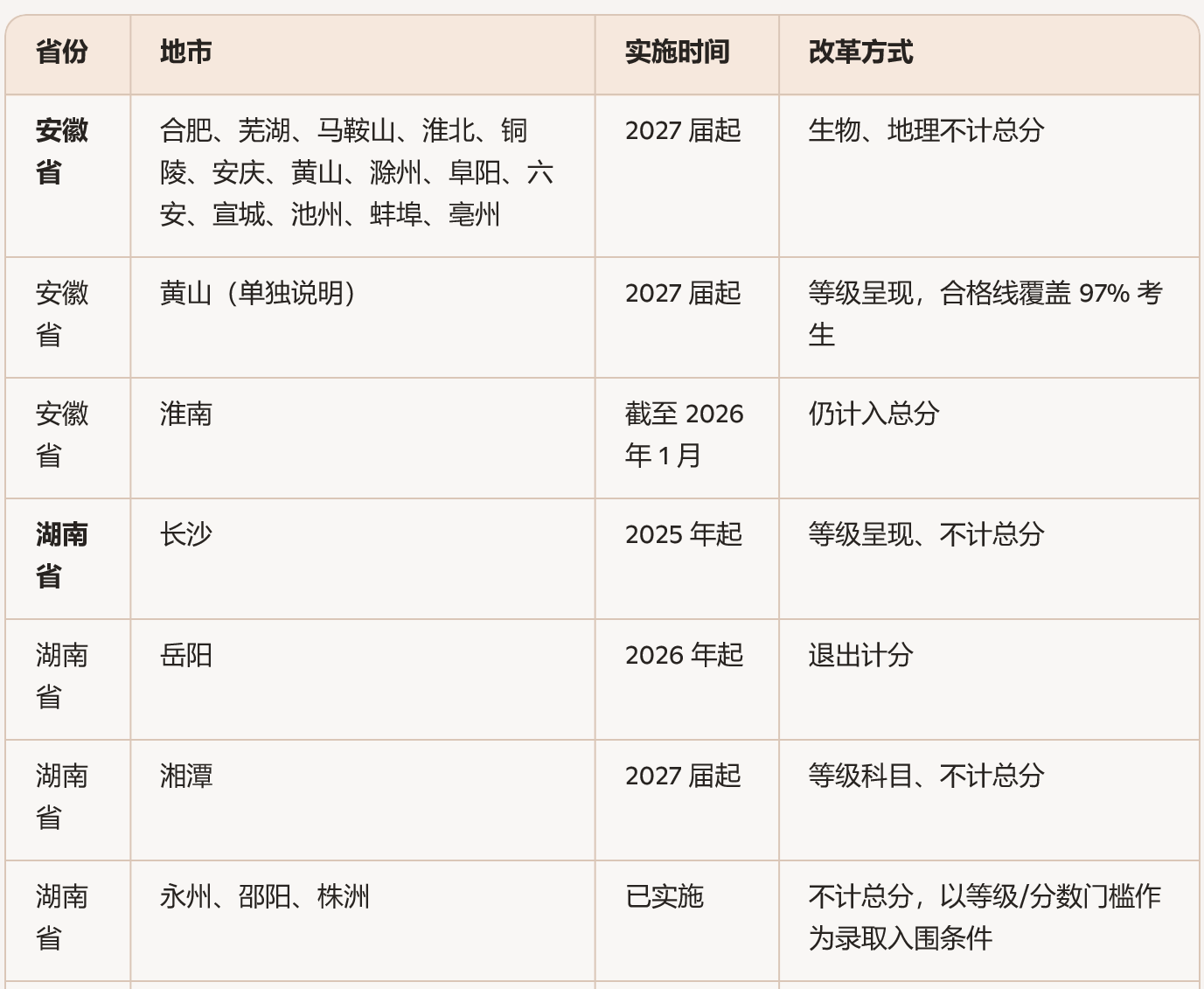 地理科目中考改革的部分地区的政策汇总