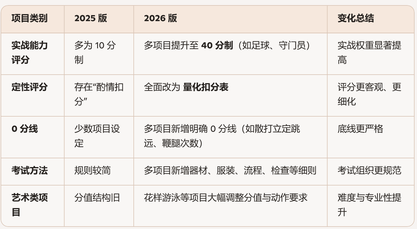 上海市2026年“三校生”考试时间线