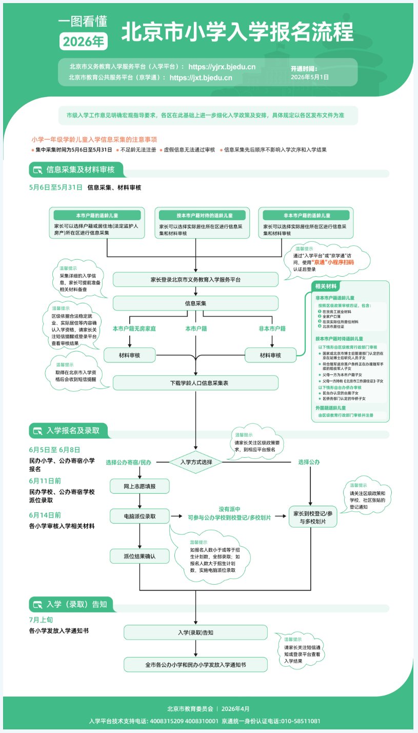 北京市2026年中小学招生入学流程详解