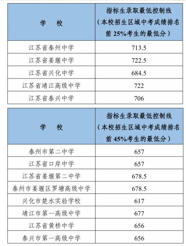 2025江苏盐城四星级普通高中(含相