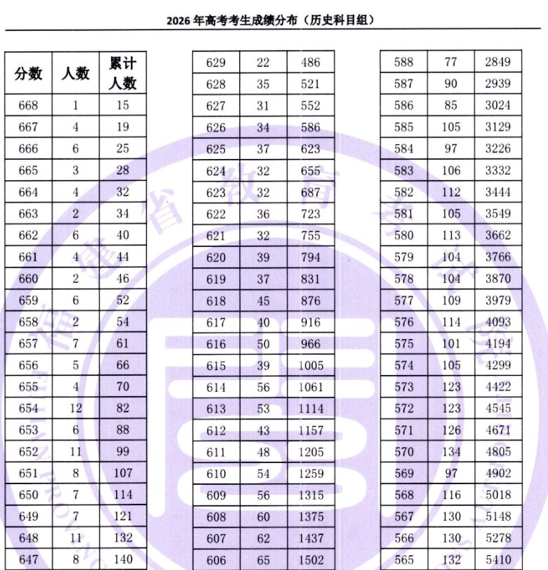 7月29日2026年福建省高招录取常