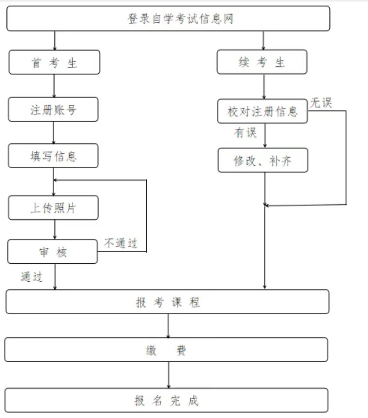 image.png 报名流程首考生