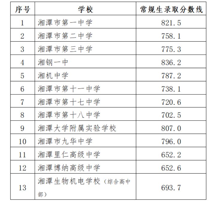 2026年湖南郴州中考成绩