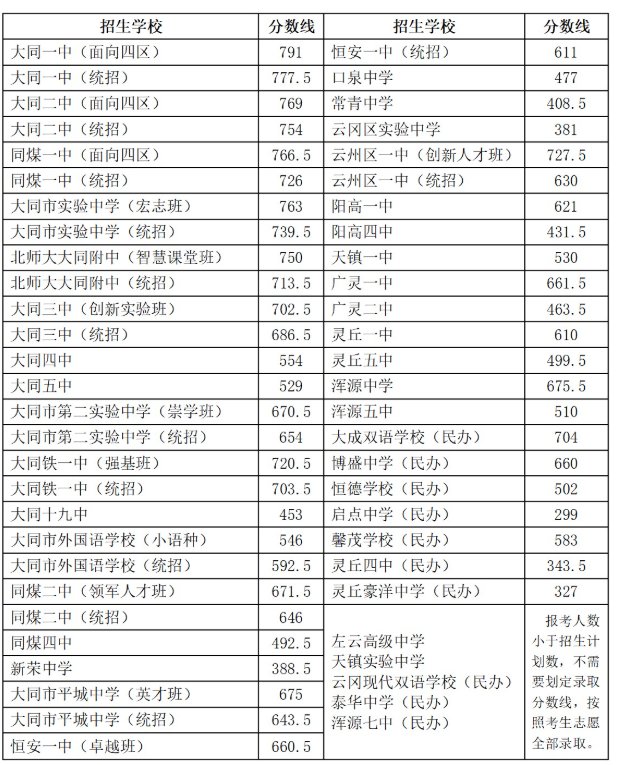 2026年山西临汾中考录取分数线已公布