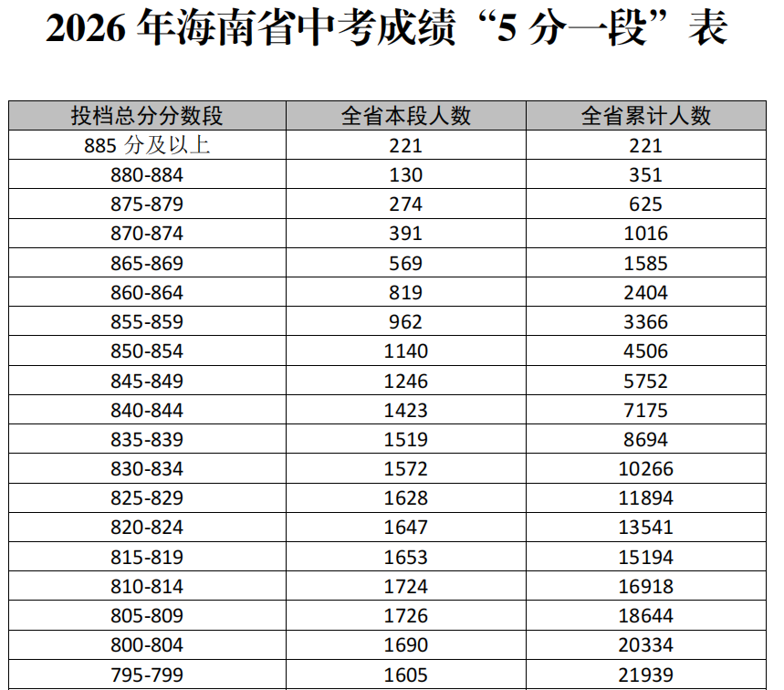2026年海南中考成绩查询入口已开通