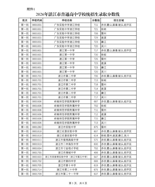 image.png (一)统招生最低录取控制分数线
